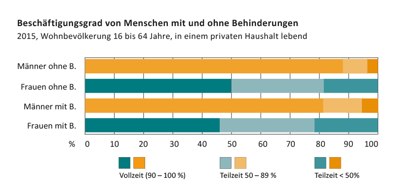 Die Balkengrafik zeigt die unterschiedlichen Anteile am Arbeitsmarkt von Frauen und von Männern mit und ohne Behinderung im Jahr 2015.