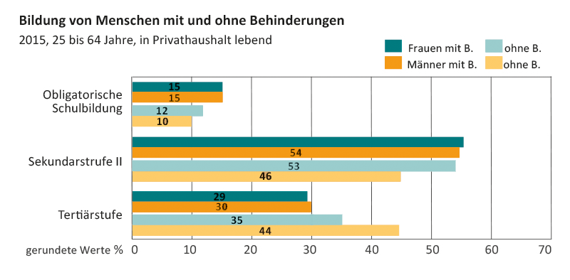 Die Balkengrafik zeigt die Unterschiede zwischen dem Bildungsstand von Frauen und Männern mit und ohne Behinderung.