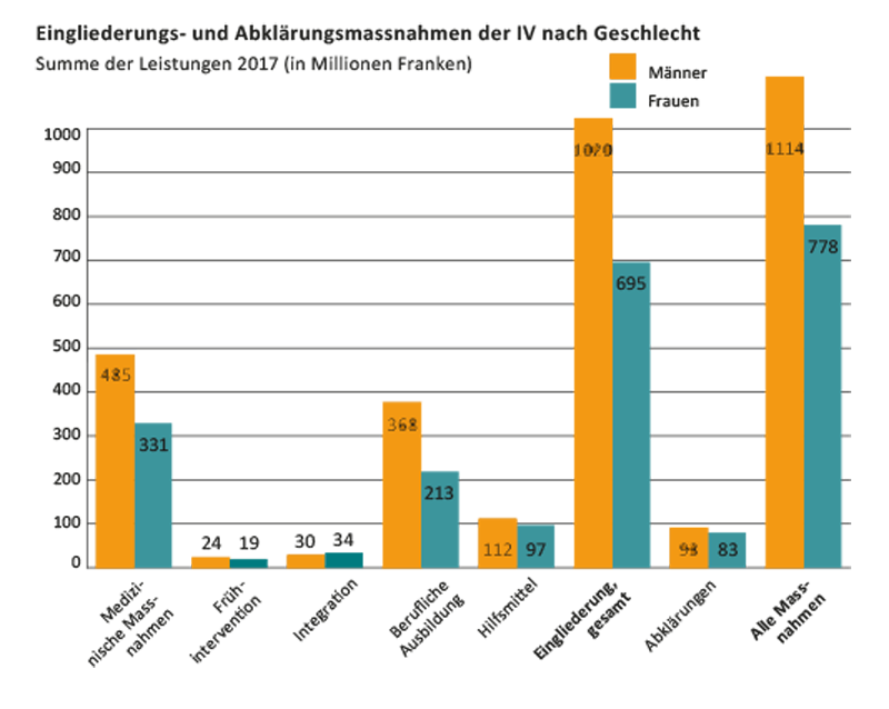 Die Balkengrafik zeigt, wie viele Millionen Franken die IV 2017 für Eingliederungs- und Abklärungsmassnahmen für Frauen und für Männer bezahlt hat.