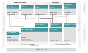 Grafische Darstellung des Bildungssystems der Schweiz