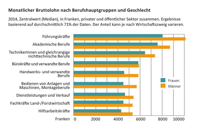Die Tabelle zeigt Unterschiede beim monatlichen Bruttolohn nach Berufshauptgruppen und Geschlecht.